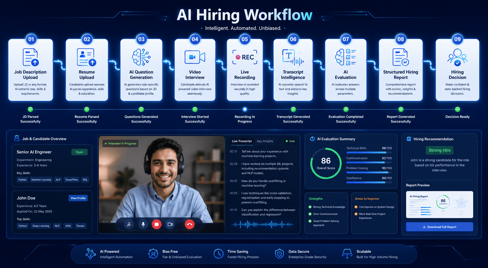 ROVIEN AI hiring workflow — from job description to hiring decision